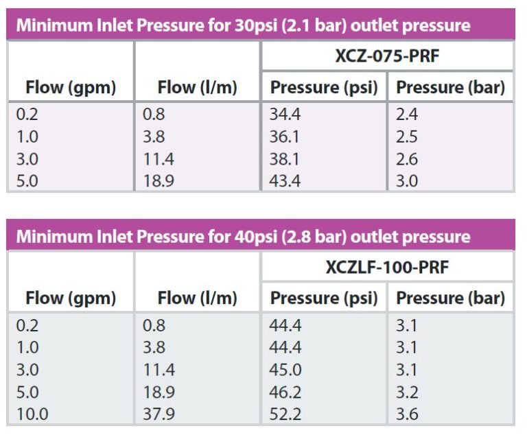 low_flow_control_zone_kits_with_pr_filter__charts Shoemaker